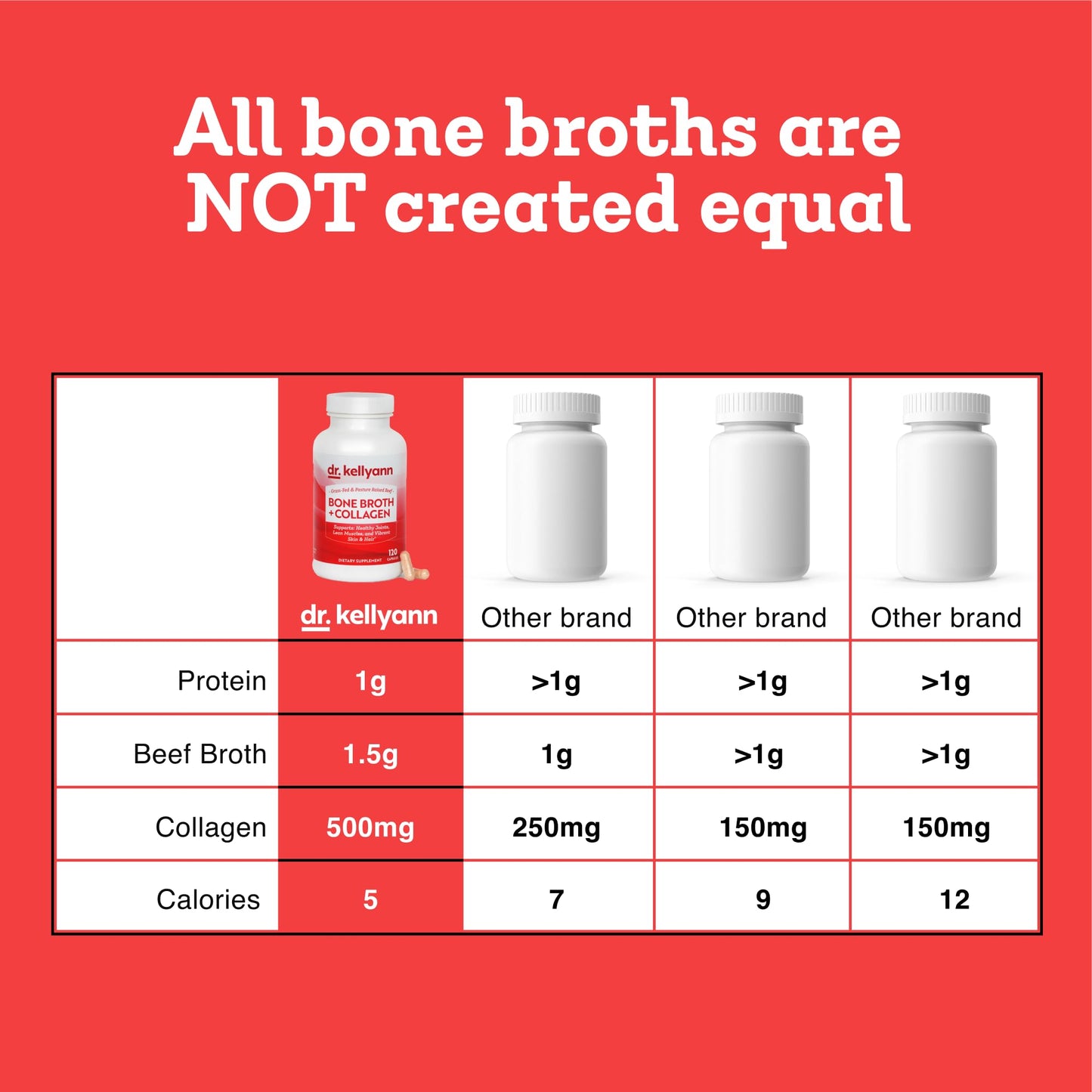 Dr. Kellyann Bone Broth Capsules | 500mg Collagen Per Serving | Supports Gut Health | Joint & Cartilage Repair | Skin Hair Nails | Fasting Support | Grass-Fed Beef | Digestive Wellness | 40 Servings Dr. Kellyann buy supplements Au
