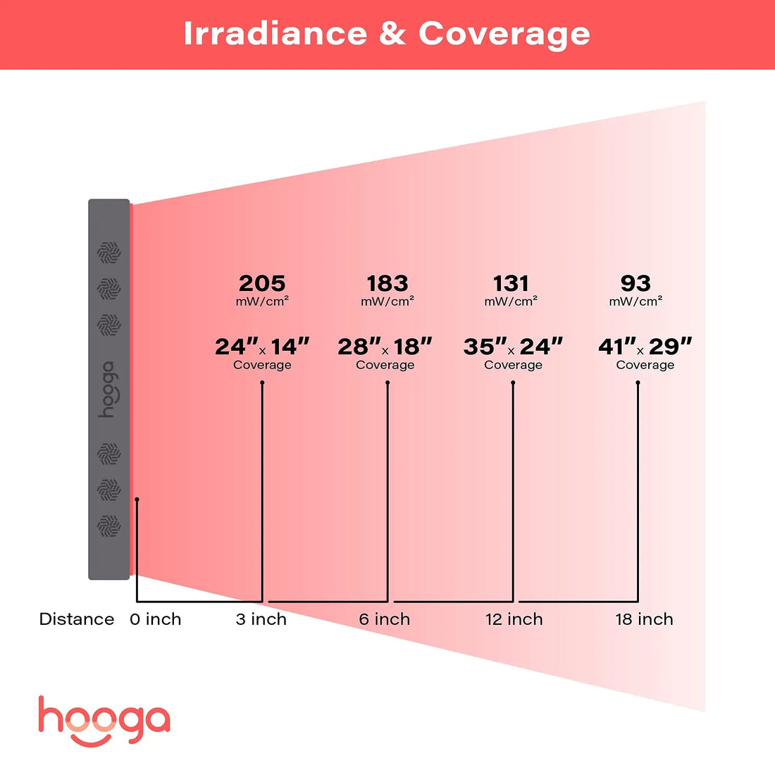 Hooga Red Light Therapy, 660nm 850nm Red Near Infrared, Dual Chip LEDs, Modular, 150 LEDs hooga uk supplements