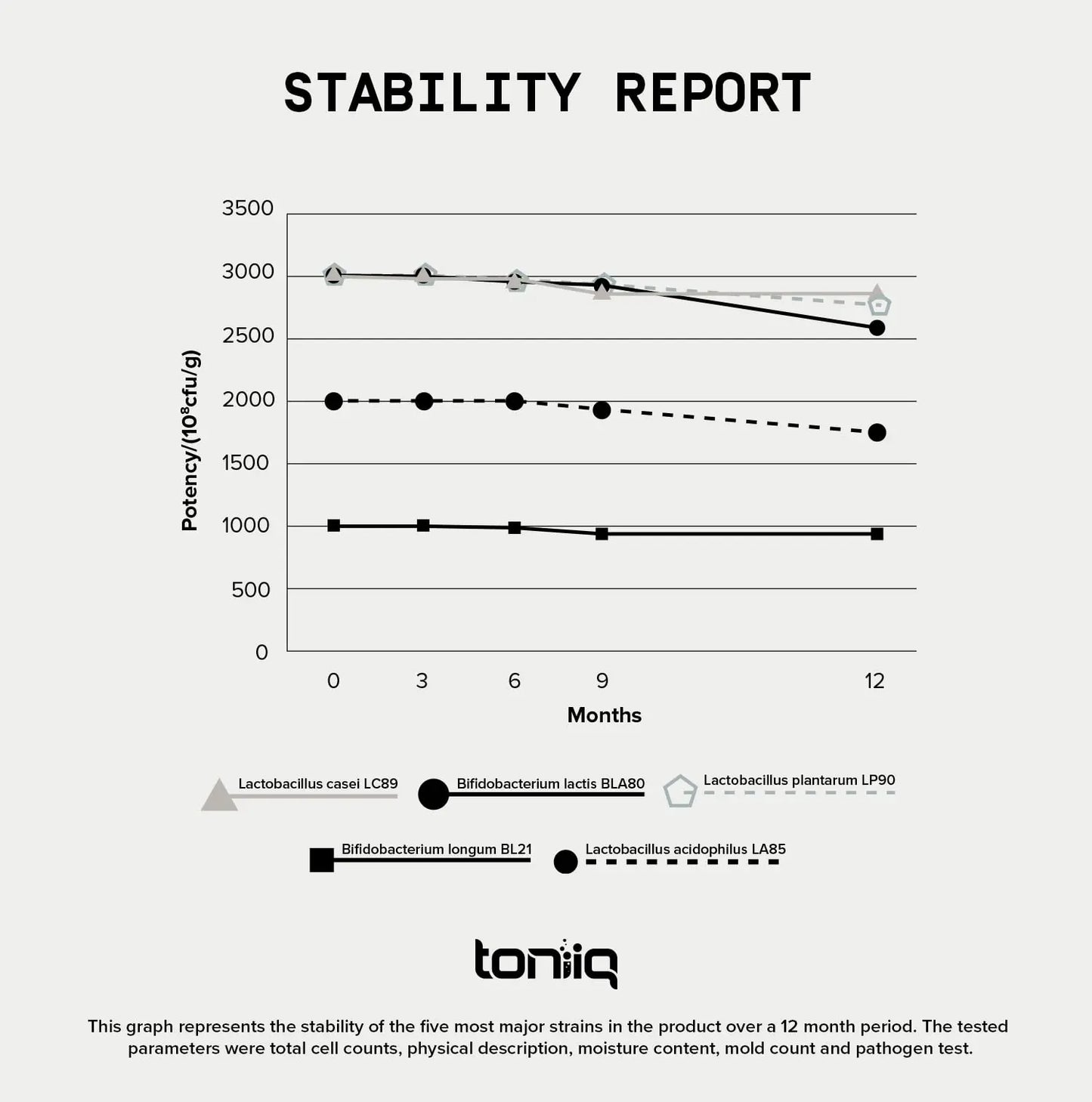 Toniiq 200 Billion CFU Probiotic Supplement 30 Verified Third-Party Tested Strains - Fully Shelf-Stable Probiotics Formula with Prebiotic Blend - Extended Release Capsules ToniiqAU supplements