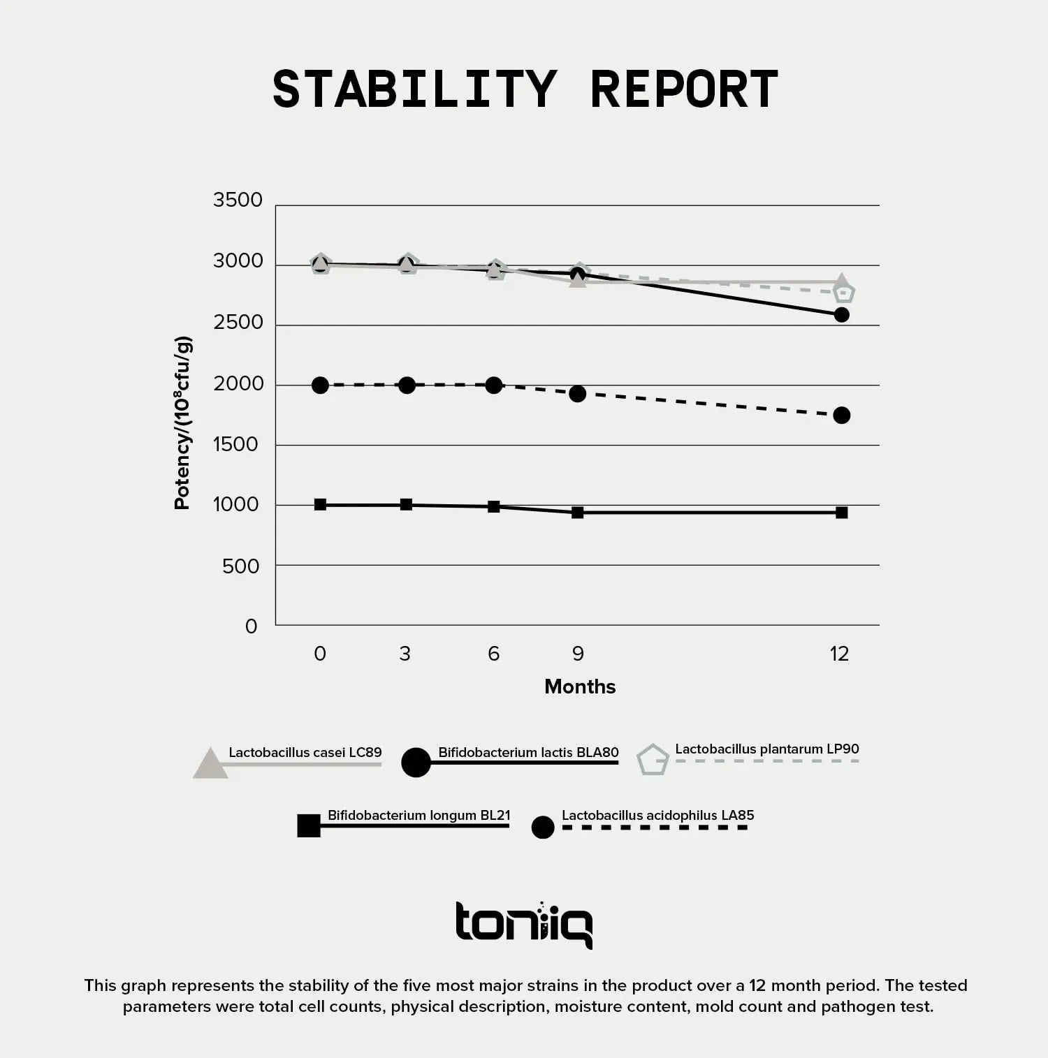 Toniiq 200 Billion CFU Probiotic Supplement 30 Verified Third-Party Tested Strains - Fully Shelf-Stable Probiotics Formula with Prebiotic Blend - Extended Release Capsules ToniiqAU supplements