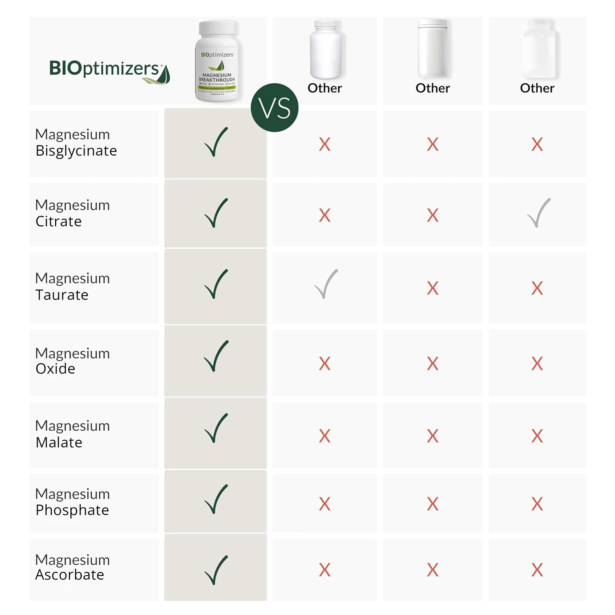 BIOptimizers Magnesium Breakthrough Supplement with 500mg - 7 Forms of Magnesium: Glycinate, Malate, Citrate, and More - Natural Support for Sleep and Cognitive Function -60 Capsules- Calming Vitamins BIOptimizers Au supplements
