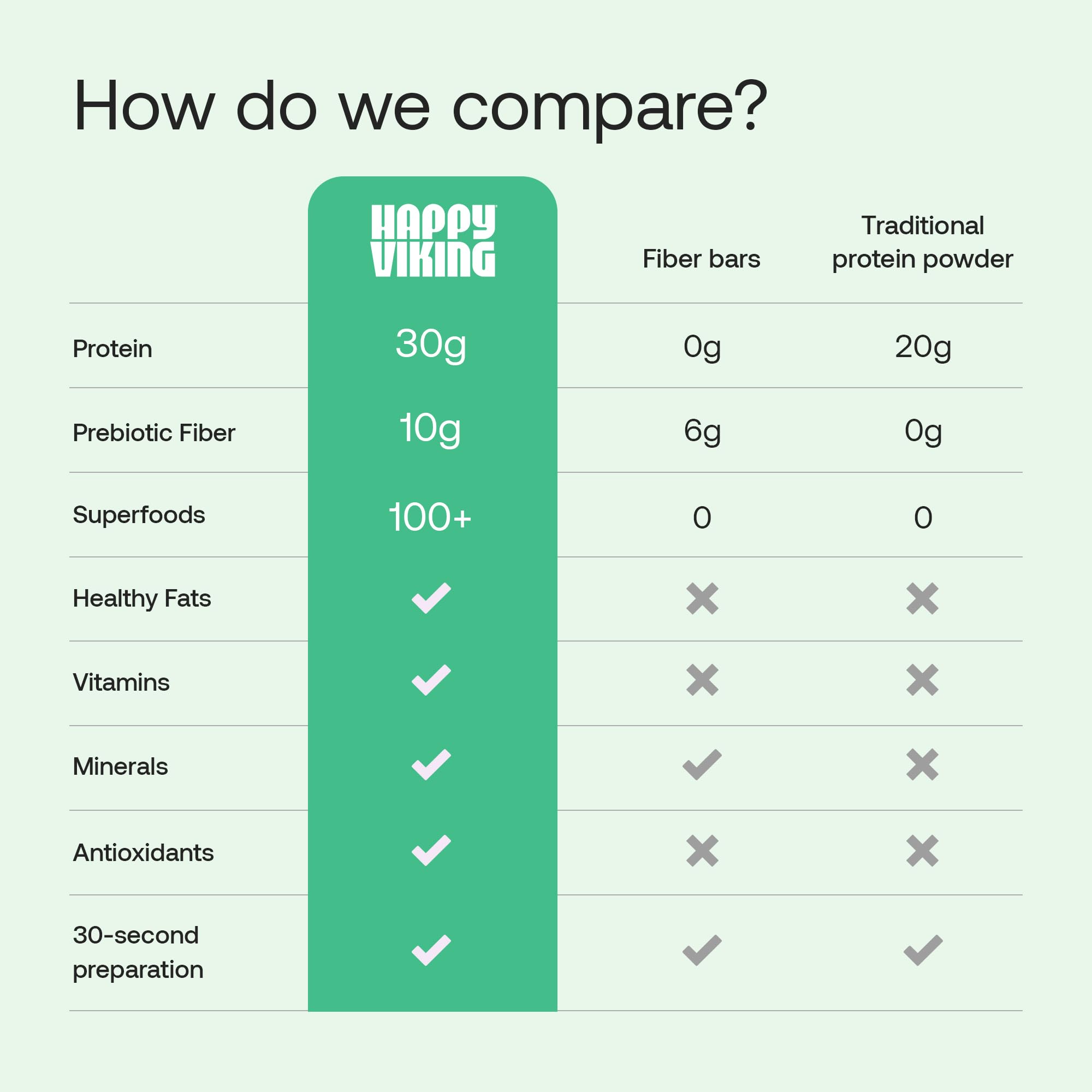 Happy Viking Plant-Based Protein Powder +100 Superfoods Chocolate Meal Replacement Shake, Created by Venus Williams, 30g Plant Protein, 10g Fiber, Vegan, Gluten-Free, Non-GMO,15 Meals