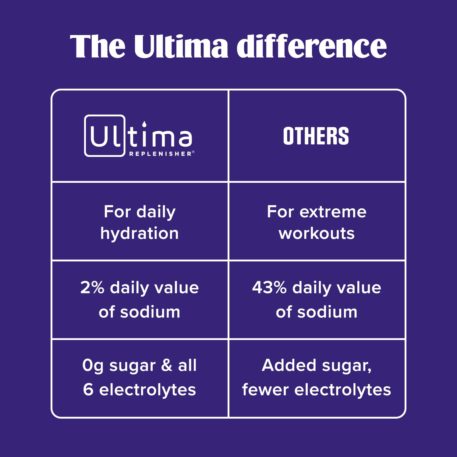 Ultima Replenisher Daily Focus Supplement & Electrolytes Powder - Acai Blueberry, 14 Stickpacks - Hydration Packets, 60mg Caffeine from Green Tea Extract & L-Theanine