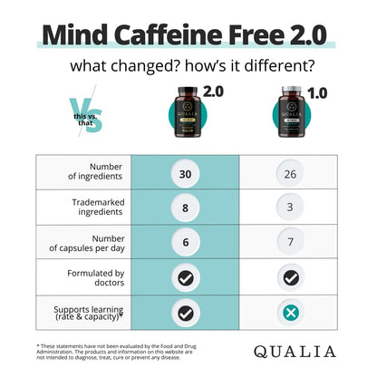 Qualia Mind (Caffeine Free) | The Ultimate Blend for Brain Health* | Doctor-Formulated Nootropic to Fuel Focus & Concentration* | Supports Long Term Brain Health| Maintain Drive & Productivity QUALIA LIFE SCIENCESAu supplements