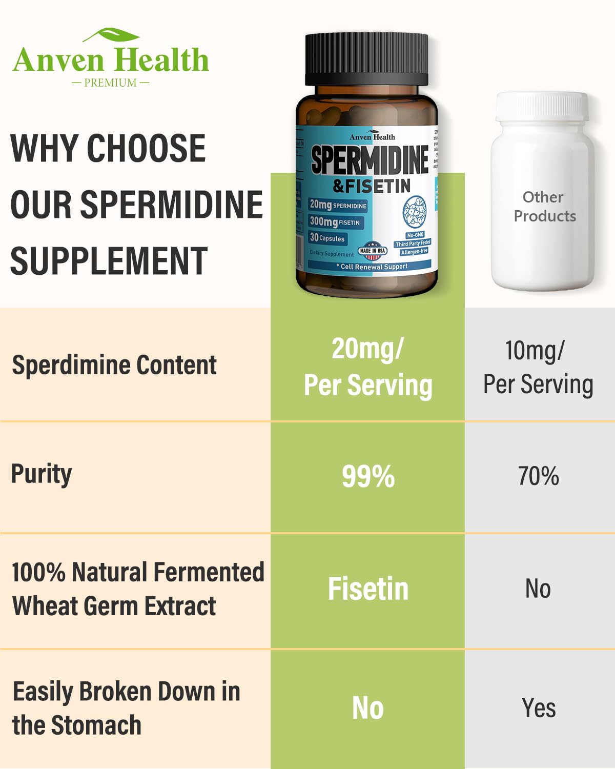 Spermidine & Fisetin Supplement - 20mg of 99% Spermidine Per Serving, 3HCL & 300mg Fisetin for Women Men Cell Renewal, Aging Defense & Longevity, Gluten Free, Non-GMO, Made in USA | 30 Veggie Caps Anven Health Au supplements
