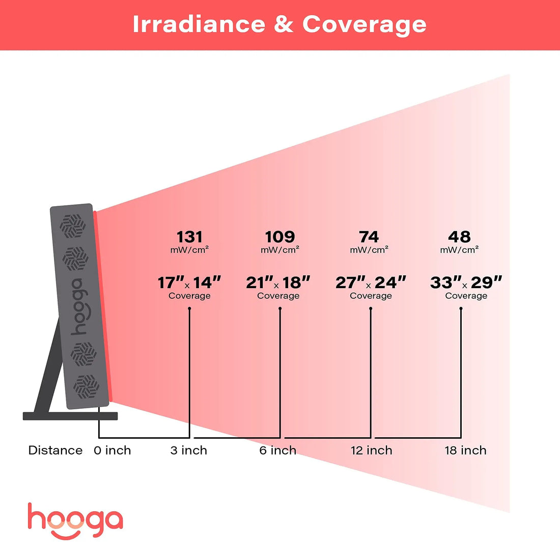 Hooga Red Light Therapy 660nm 850nm Red Near Infrared, Dual Chip Flicker Free LEDs, PRO Series hooga uk supplements