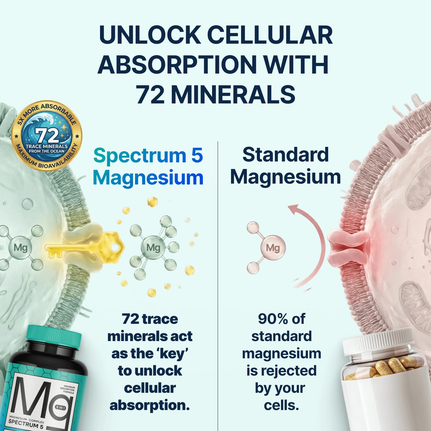 Spectrum 5 Magnesium Complex for Women & Men | Patented Aqua-Ionic® 5X Absorption Technology | 500mg Glycinate, Citrate, Malate + 72 Trace Minerals | Deep Sleep, Leg Cramp Relief & Calm | Non-Laxative SonoHealth Au supplements