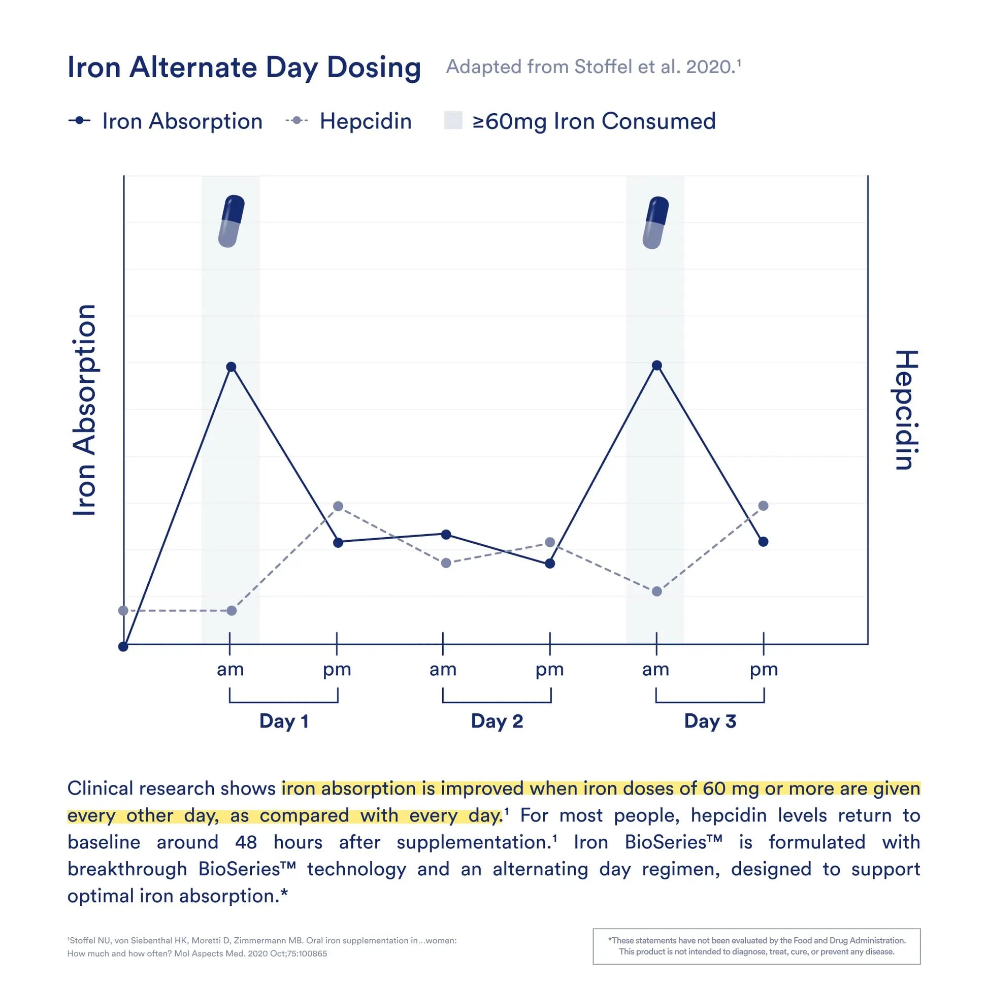 Ritual Iron Supplement to Support Low Iron Levels 60 mg | 48-hour Dosing Routine with BioSeries™ Technology plus Vitamin A and C. Designed for Optimal Absorption and Minimal GI Discomfort* 15 Servings Ritual Au supplements