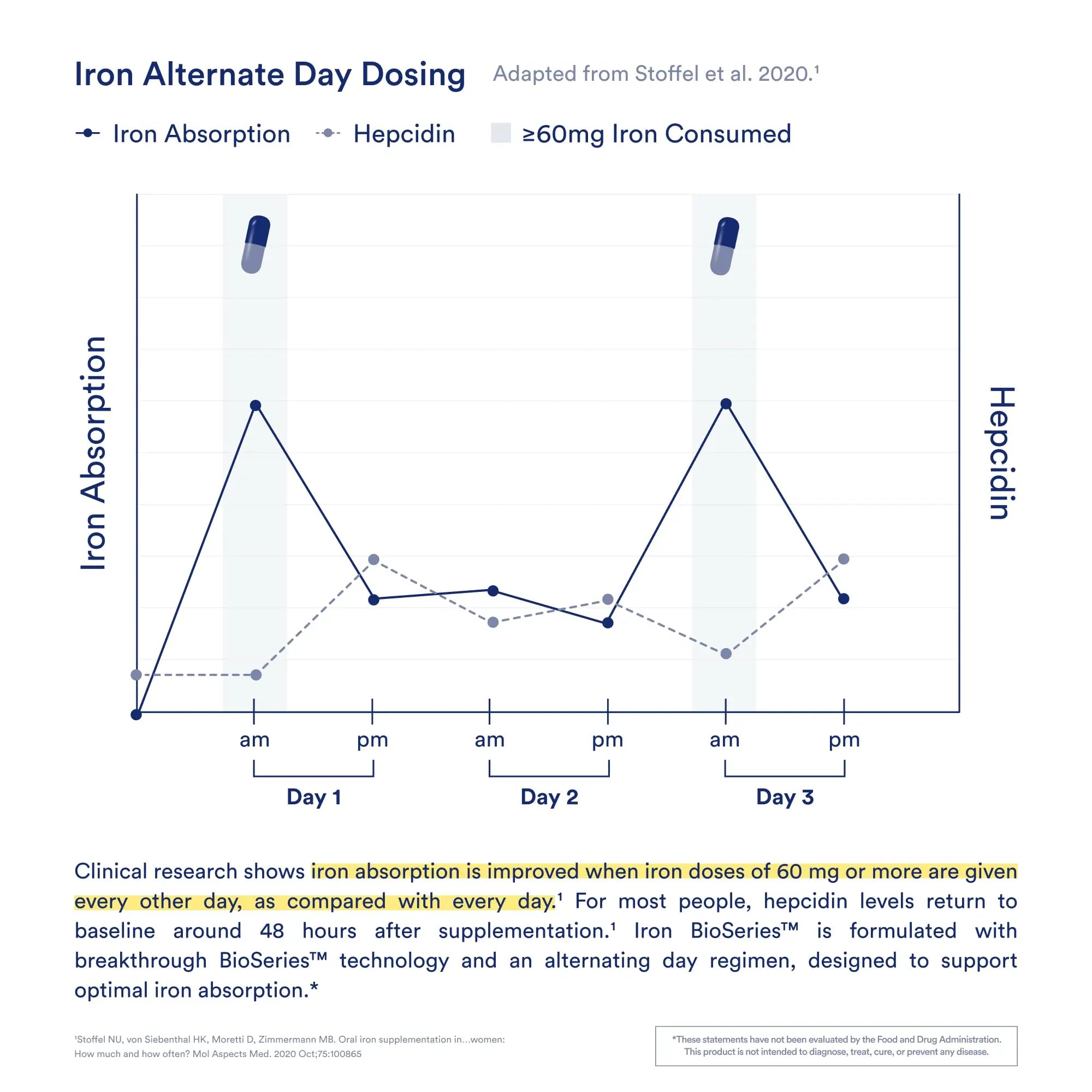 Ritual Iron Supplement to Support Low Iron Levels 60 mg | 48-hour Dosing Routine with BioSeries™ Technology plus Vitamin A and C. Designed for Optimal Absorption and Minimal GI Discomfort* 15 Servings Ritual Au supplements