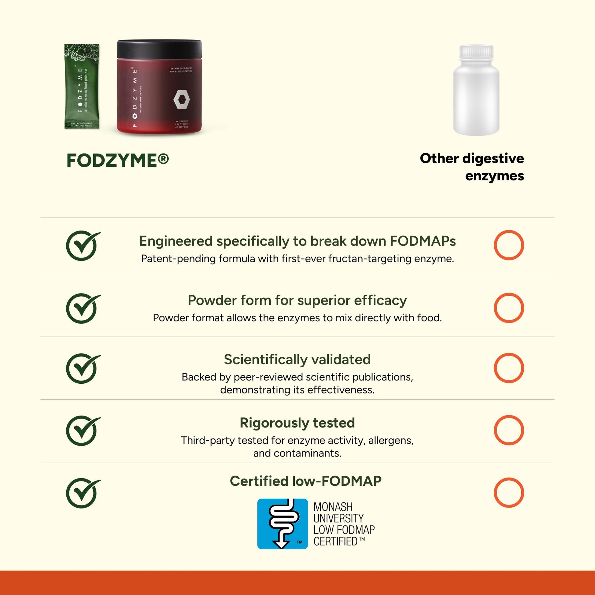 FODZYME® On-The-Go Digestive Enzymes for Gut Health, Relief for Bloating, Gas, Constipation, Diarrhea, Abdominal Pain, Low FODMAP, 30 Dose FODZYME Au supplements
