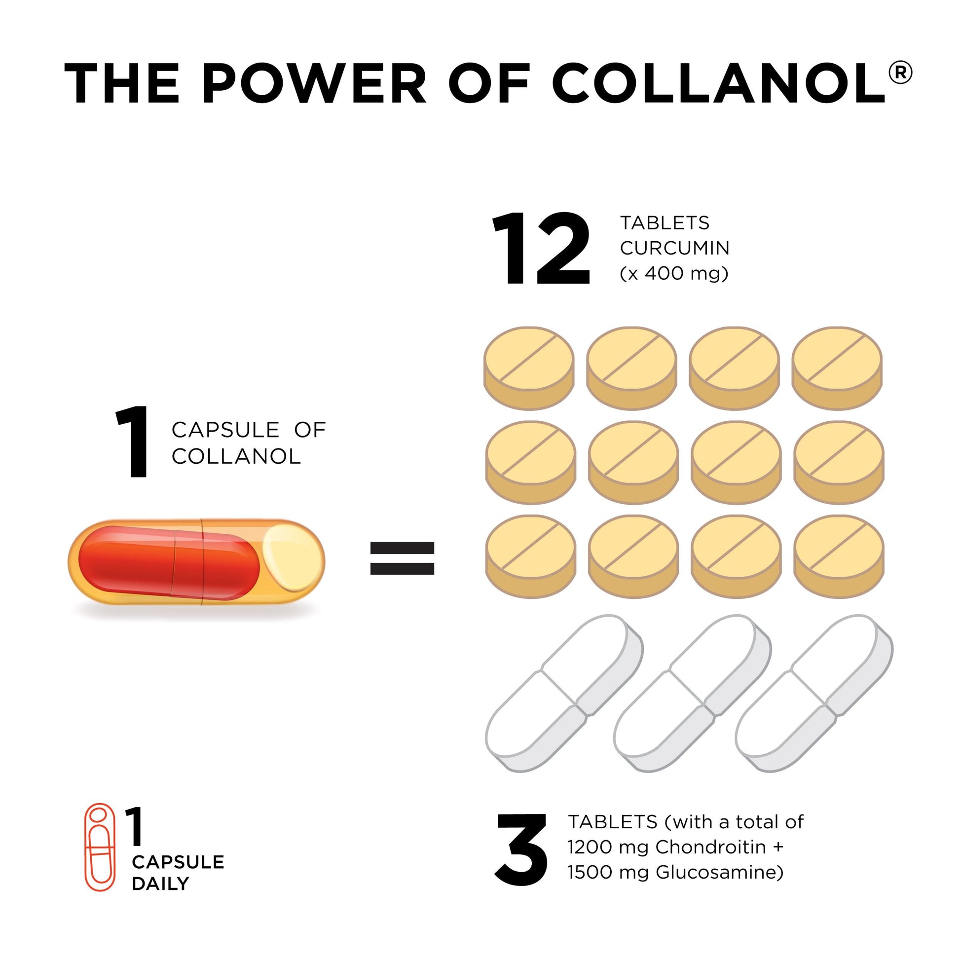 Innovation in The Care of Healthy Joints – Liquid Formula in a Double Capsule. 3D Collagen + Micelle Extract of Turmeric Roots 1 Capsule/Day. Laboratory Tested Collanol Au supplements