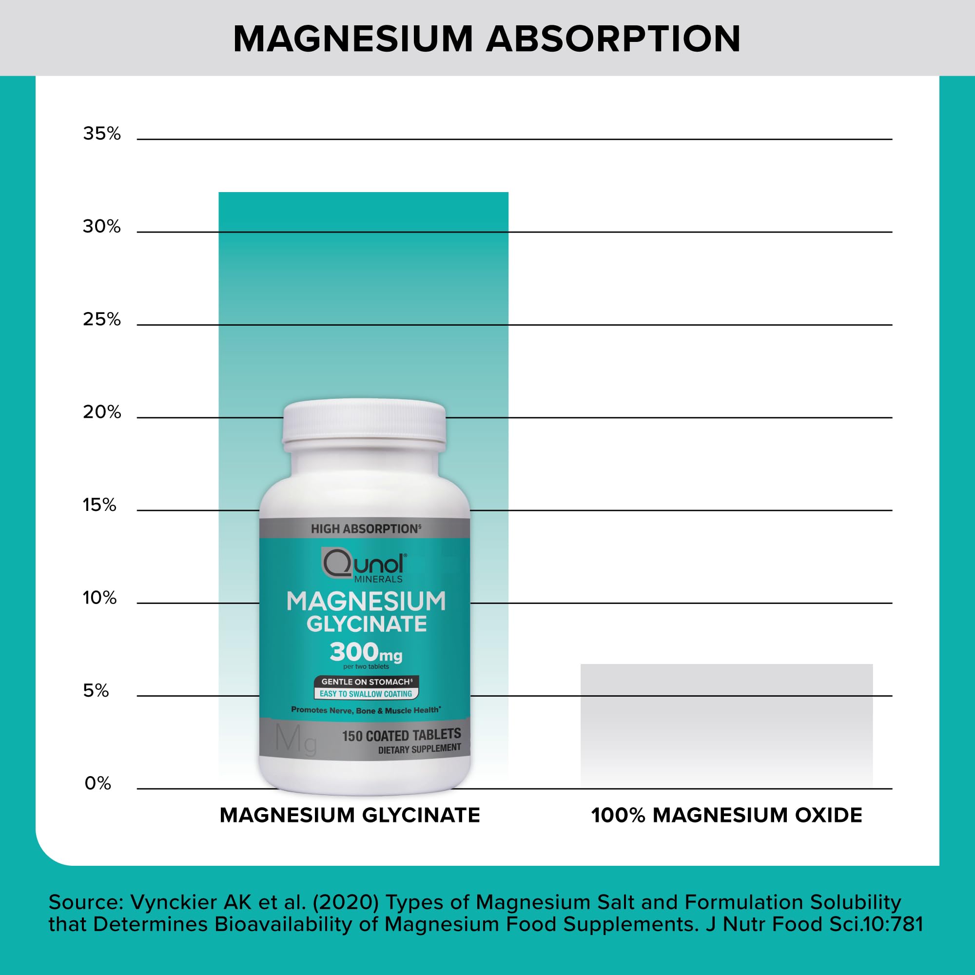 Qunol Magnesium Glycinate 300mg, 100% Glycinate Chelated Magnesium Supplement, 150ct Tablets Qunol Au supplements