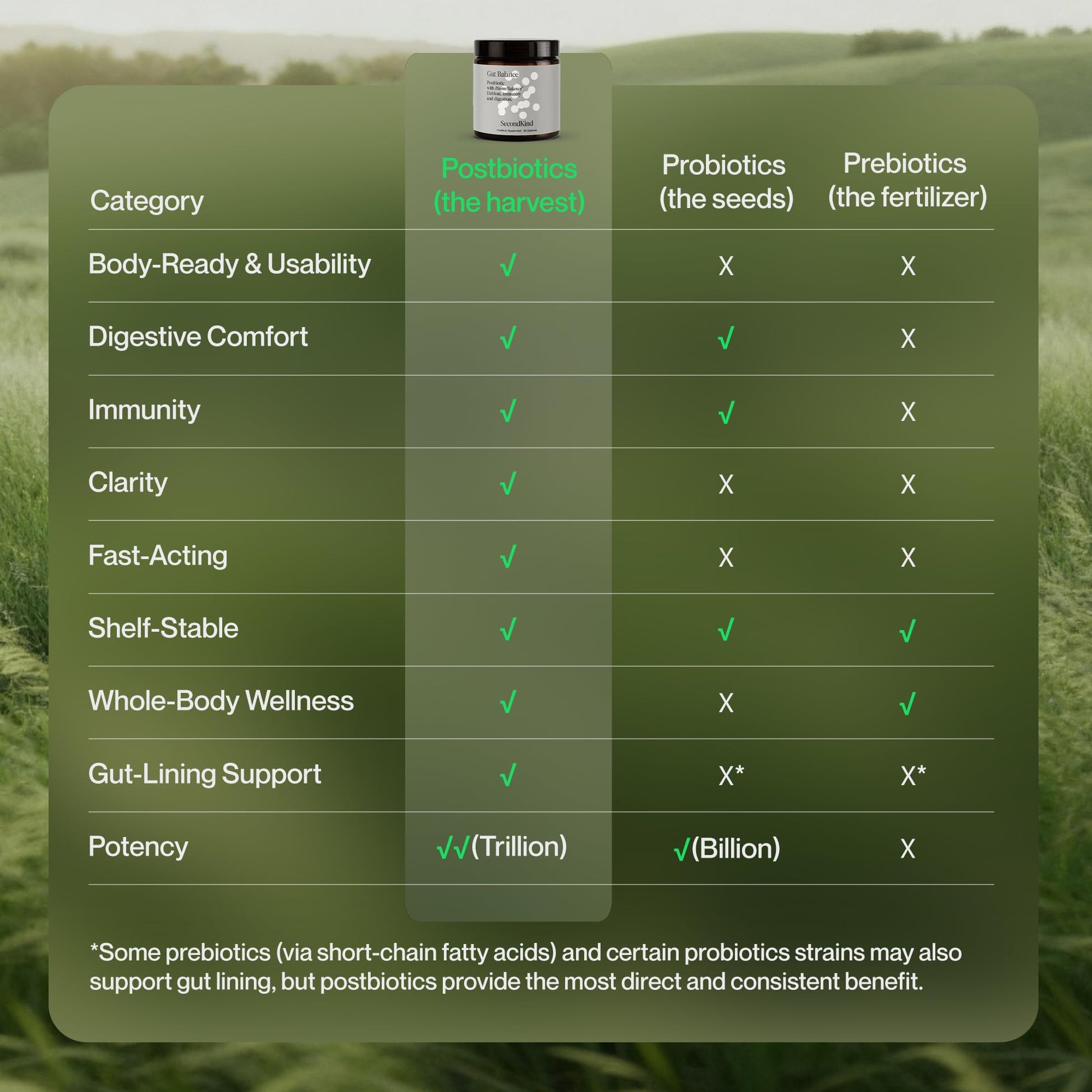 Postbiotics Gut Health Supplement – Bloating Relief, Gut, Brain & Digestive Health - Microbiome & Immune Support with BiomeBalance™ - 1000x More Active Ingredients Than Pre & Probiotics – 60 Capsules SecondKind Au supplements