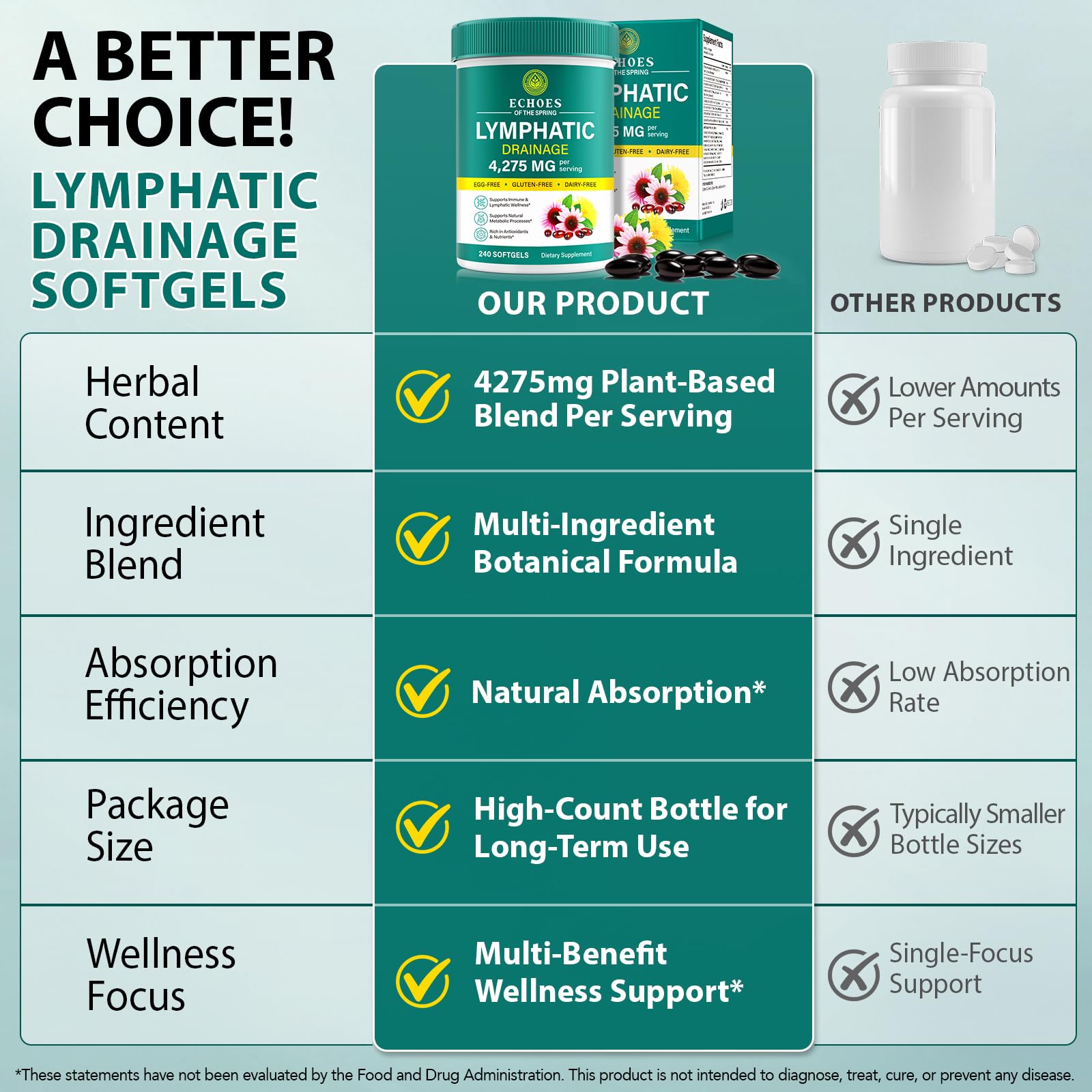 Lymphatic Drainage Supplements, 4275mg Lymph System Support Supplement for Women & Men, Daily Wellness Support, 21-in-1 Herbal Blend with Echinacea, Dandelion, Burdock, Turmeric & More, 240 Softgels Echoes of the spring Au supplements