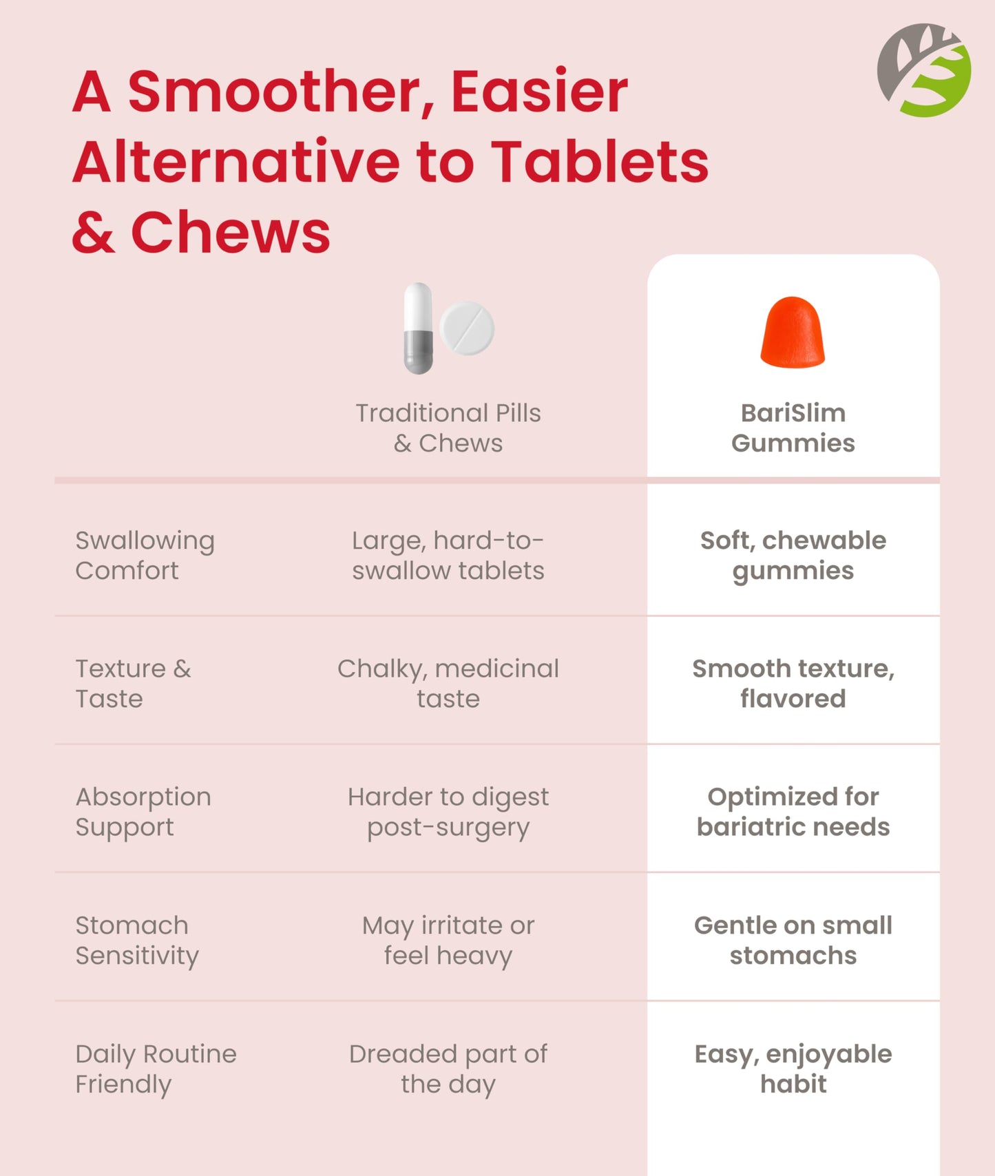 BariSlim Bariatric Chewable Multivitamin Gummies - Specially Formulated Gummy Vitamin for Patients After Weight Loss Surgery - Easy to Digest & Great Tasting Fruit Flavors | 90 Fruit Chews BariSlim buy supplements Au