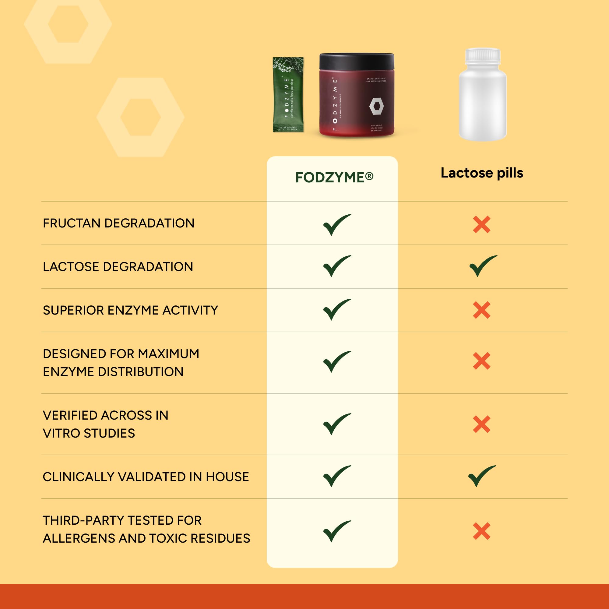 FODZYME® Home Kit Digestive Enzymes for Gut Health, Relief for Bloating, Gas, Constipation, Diarrhea, Abdominal Pain, Low FODMAP, 60 Dose FODZYME Au supplements