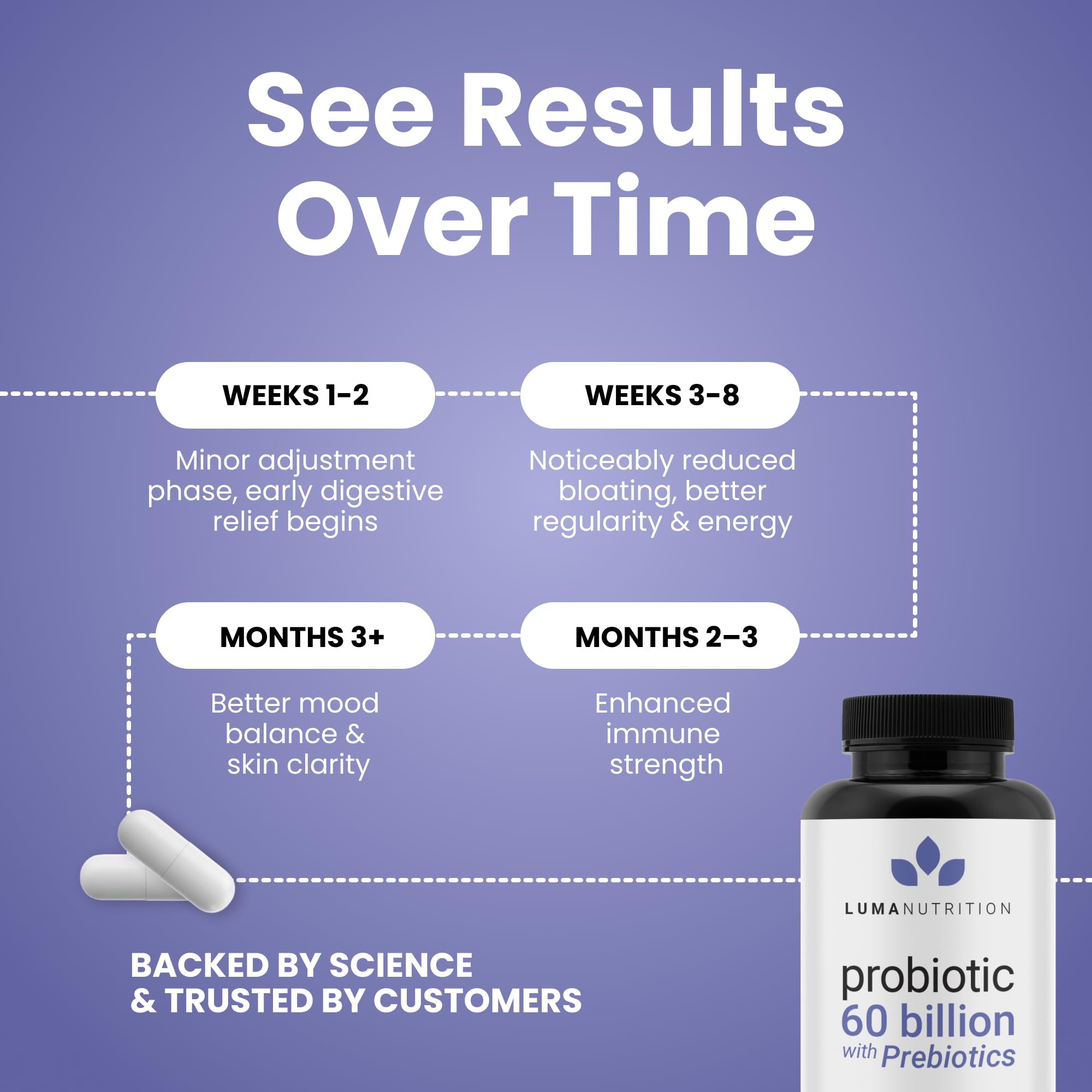 Luma Nutrition Probiotics 60 Billion CFU Per Serving with Prebiotics - Probiotics for Women and Men - Formulated for Digestive Enzyme Health
