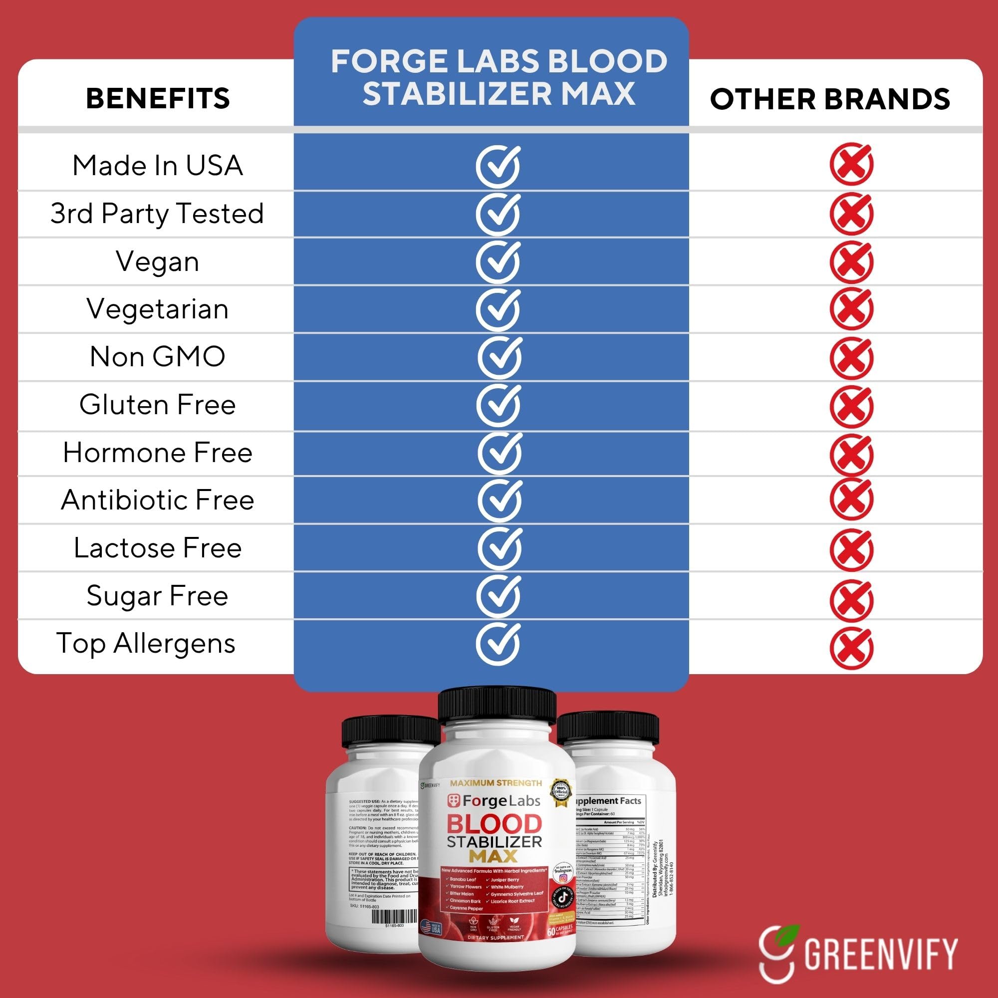 GREENVIFY ForgeLabs Blood Stabilizer Max, Maximum Strength Dietary Supplement, 60 Veggie Capsules, with Banaba Leaf, Juniper Berry, White Mulberry. (1) GREENVIFY Au supplements