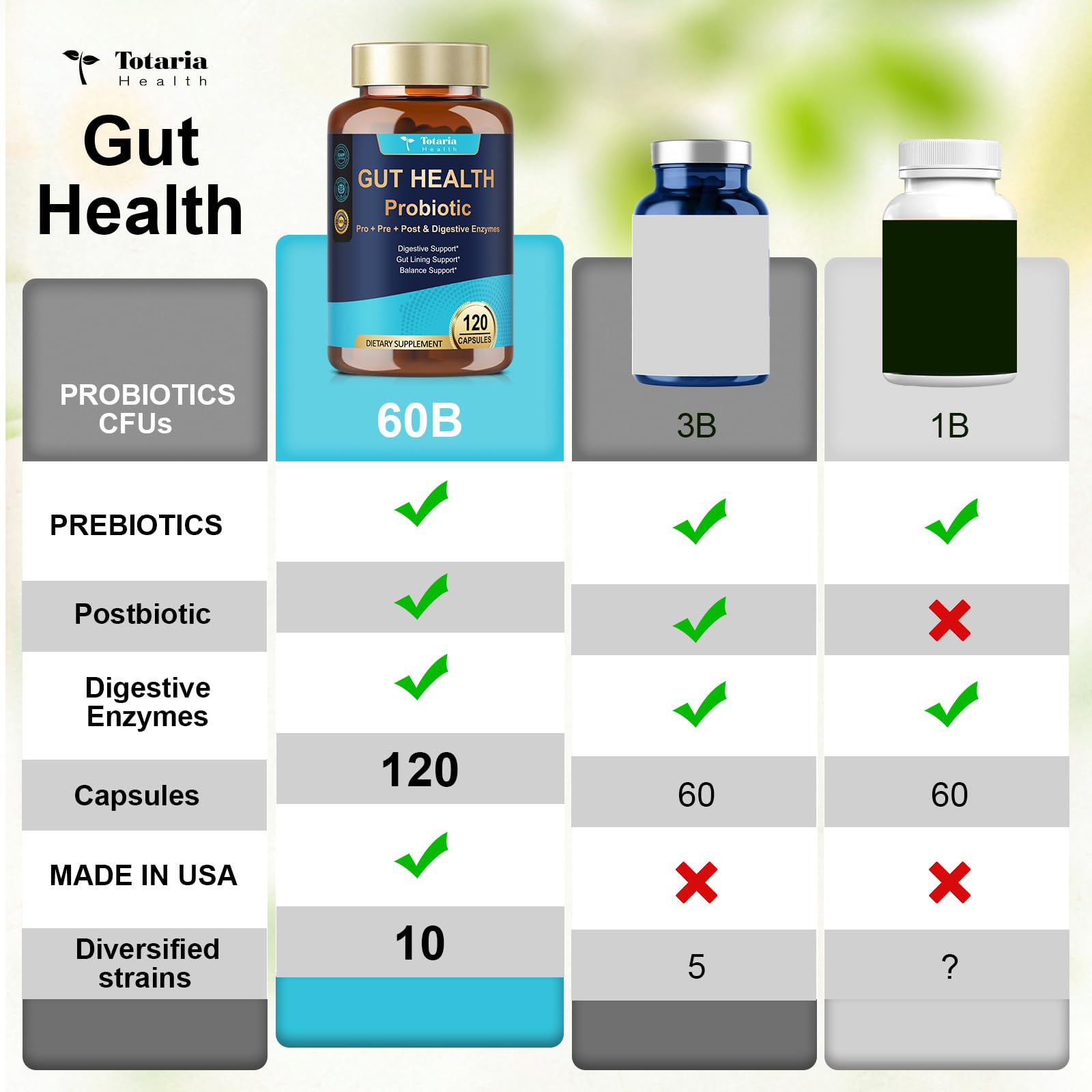 14-in-1 Gut Health with Probiotics, Prebiotics, Postbiotics & Digestive Enzymes for Women & Men, 60 Billion CFU Probiotics for Digestion, Strong Immunity, Skin, Complete Gut Health (120 Capsules) Totaria Au supplements