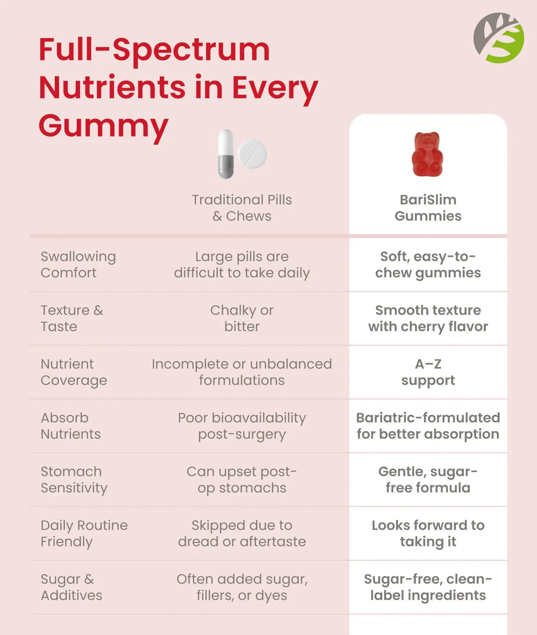 BariSlim Advanced Bariatric Multivitamin Gummies - Specially Formulated Bariatric Vitamins for Patients After Weight Loss Surgery BariSlim AU supplements
