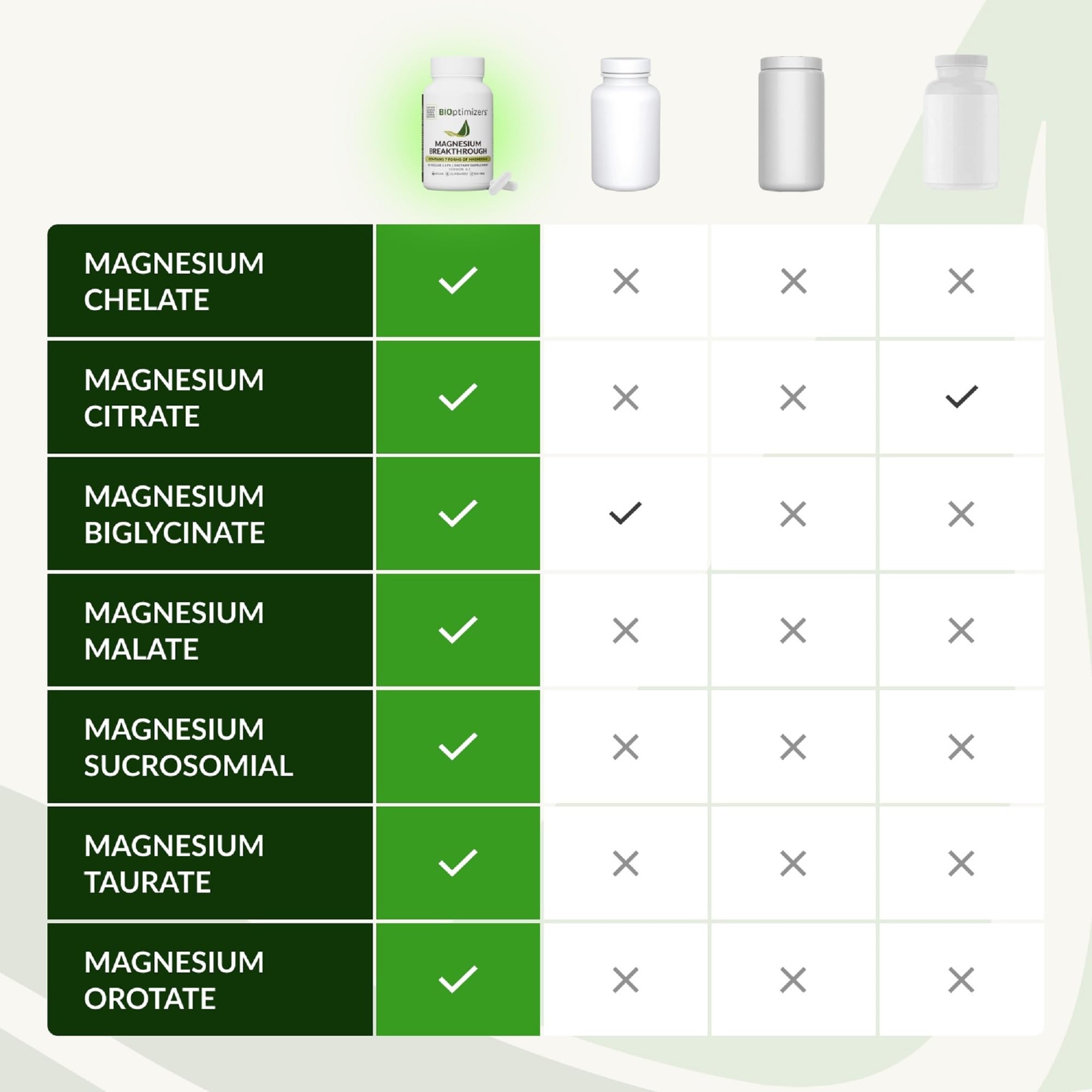 BIOptimizers Magnesium Breakthrough Supplement with 500mg - 7 Forms of Magnesium: Glycinate, Malate, Citrate, and More - Natural Support for Sleep and Cognitive Function -90 Capsules- Calming Vitamins BIOptimizers Au supplements