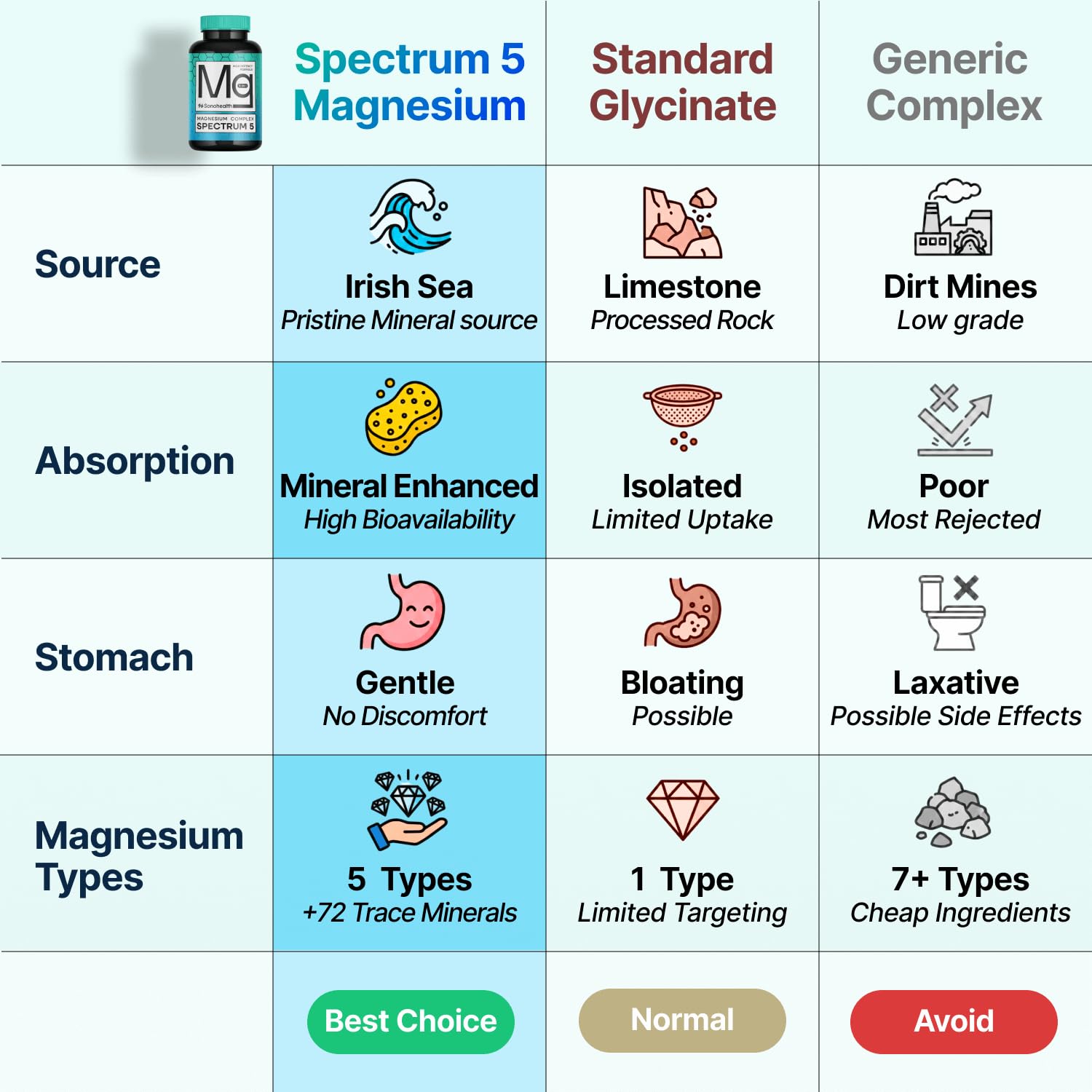 Spectrum 5 Magnesium Complex for Women & Men | Patented Aqua-Ionic® 5X Absorption Technology | 500mg Glycinate, Citrate, Malate + 72 Trace Minerals | Deep Sleep, Leg Cramp Relief & Calm | Non-Laxative SonoHealth Au supplements
