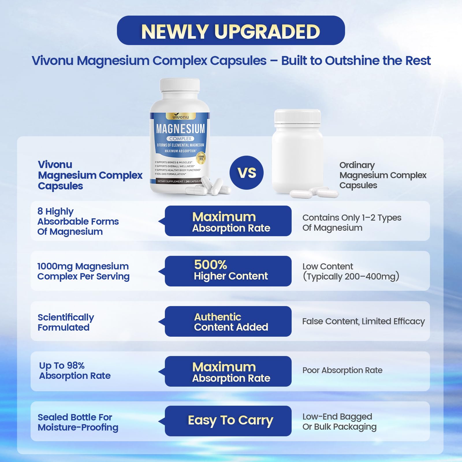 1000mg Magnesium Complex Capsules, 8-in-1 Magnesium Glycinate, Citrate, Malate, Taurate, Oxide, Carbonate, Aspartate, Orotate - 240 Capsules VivoNu Au supplements