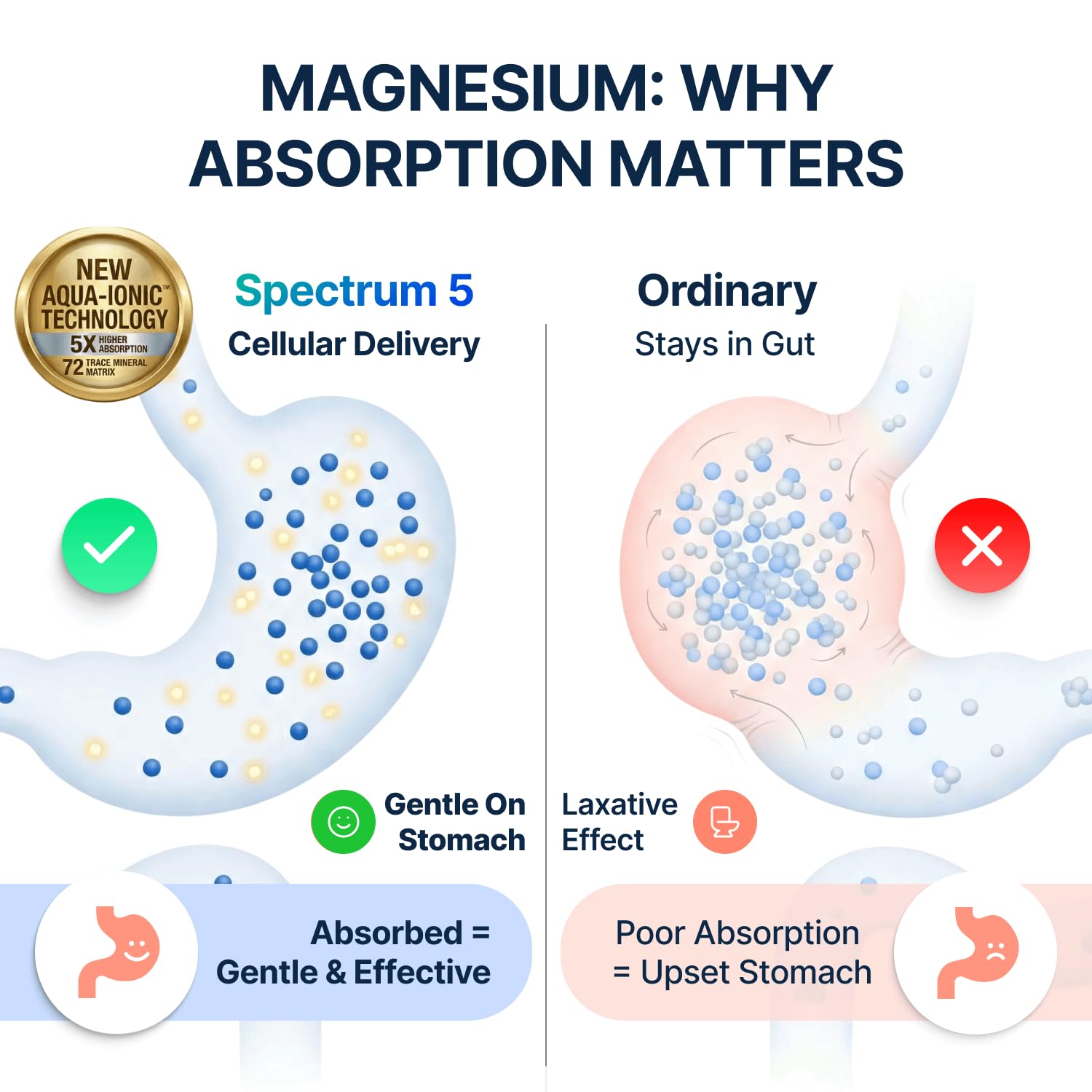 Spectrum 5 Magnesium Complex for Women & Men | Patented Aqua-Ionic® 5X Absorption Technology | 500mg Glycinate, Citrate, Malate + 72 Trace Minerals | Deep Sleep, Leg Cramp Relief & Calm | Non-Laxative SonoHealth Au supplements