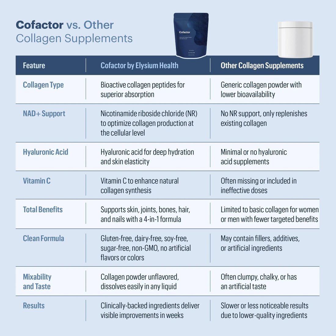 ELYSIUM Cofactor – 4-in-1 Collagen Peptides Powder w/NAD+, Hyaluronic Acid & Vitamin C for Skin, Hair, Nails, Joints & Cellular Health, Collagen Supplements for Men & Women – Unflavored, 28 Servings ELYSIUM Au supplements