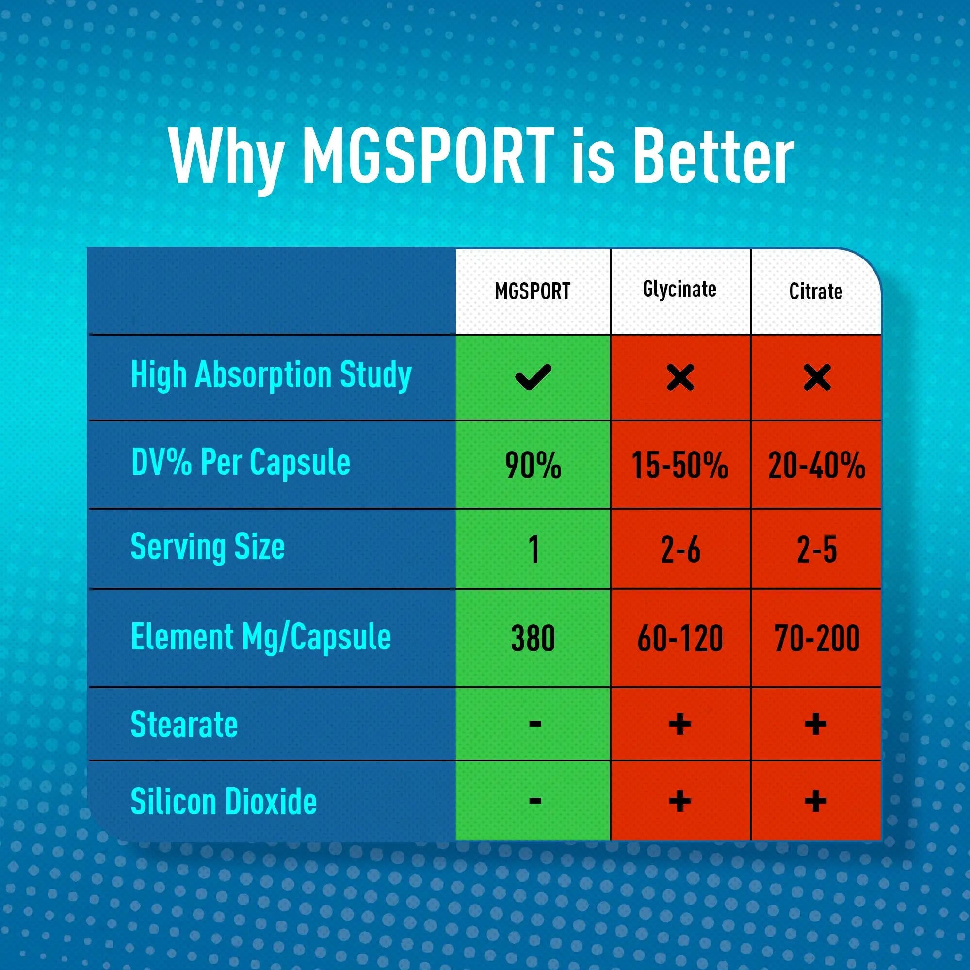 MGSPORT Magnesium Supplement 380mg - High Absorption Magnesium Complex Formula with Vitamins B6, D, E - Supports Muscle Function and Sleep Quality - 100 Servings MgSport uk supplements