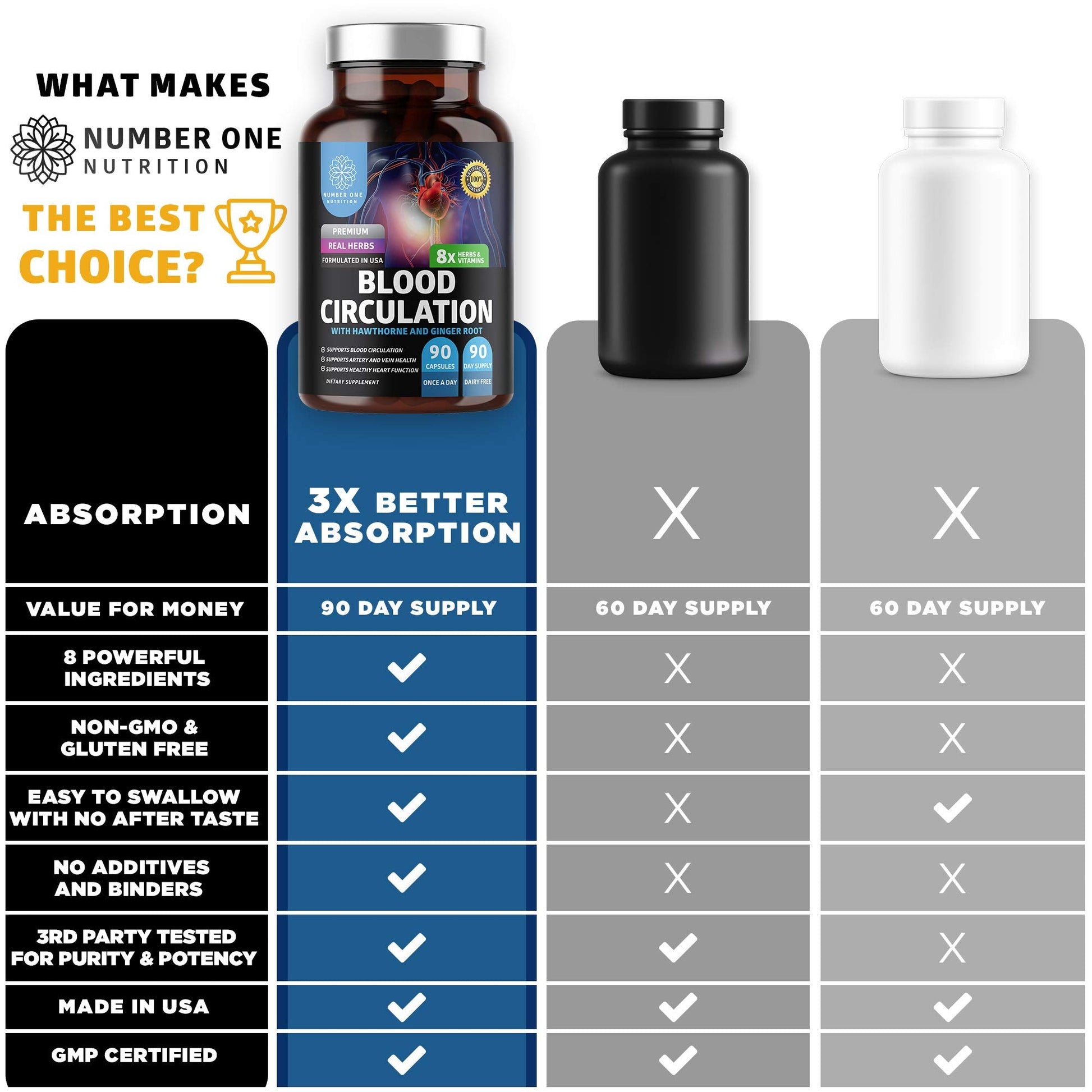 Number One Nutrition Premium Blood Circulation Supplement for Women and Men [8 Powerful Herbs & Vitamins] All Natural Blood Flow Supplement with Hawthorn, Butchers Broom and Cayenne Pepper, 90 Caps Number One Nutrition Au supplements