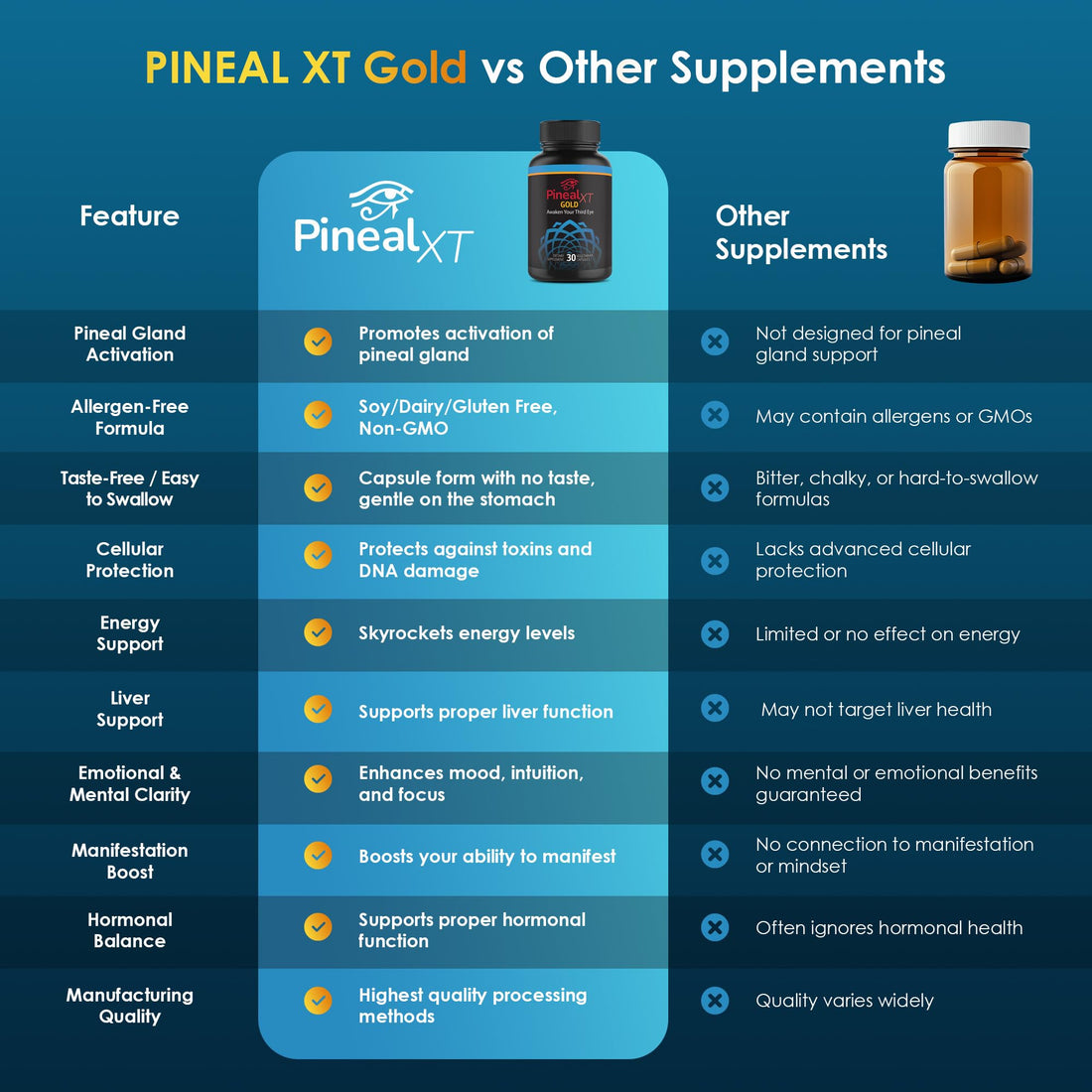 Nutraville Pineal XT Gold - Pineal Gland Supplement - Third Eye Awakening - Focus and Memory Supplement for Brain - 7 Powerful Ingredients Decalcify, Detox, and Activate Your Pineal Gland, 2 Pack Nutraville Au supplements