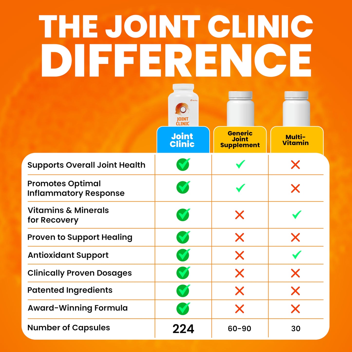 SaltWrap Joint Clinic - Multivitamin for Joint Health and Recovery - with Type II Collagen, C3 Turmeric, Cissus, and Hyaluronic Acid - 224 Capsules SaltWrapUS supplements