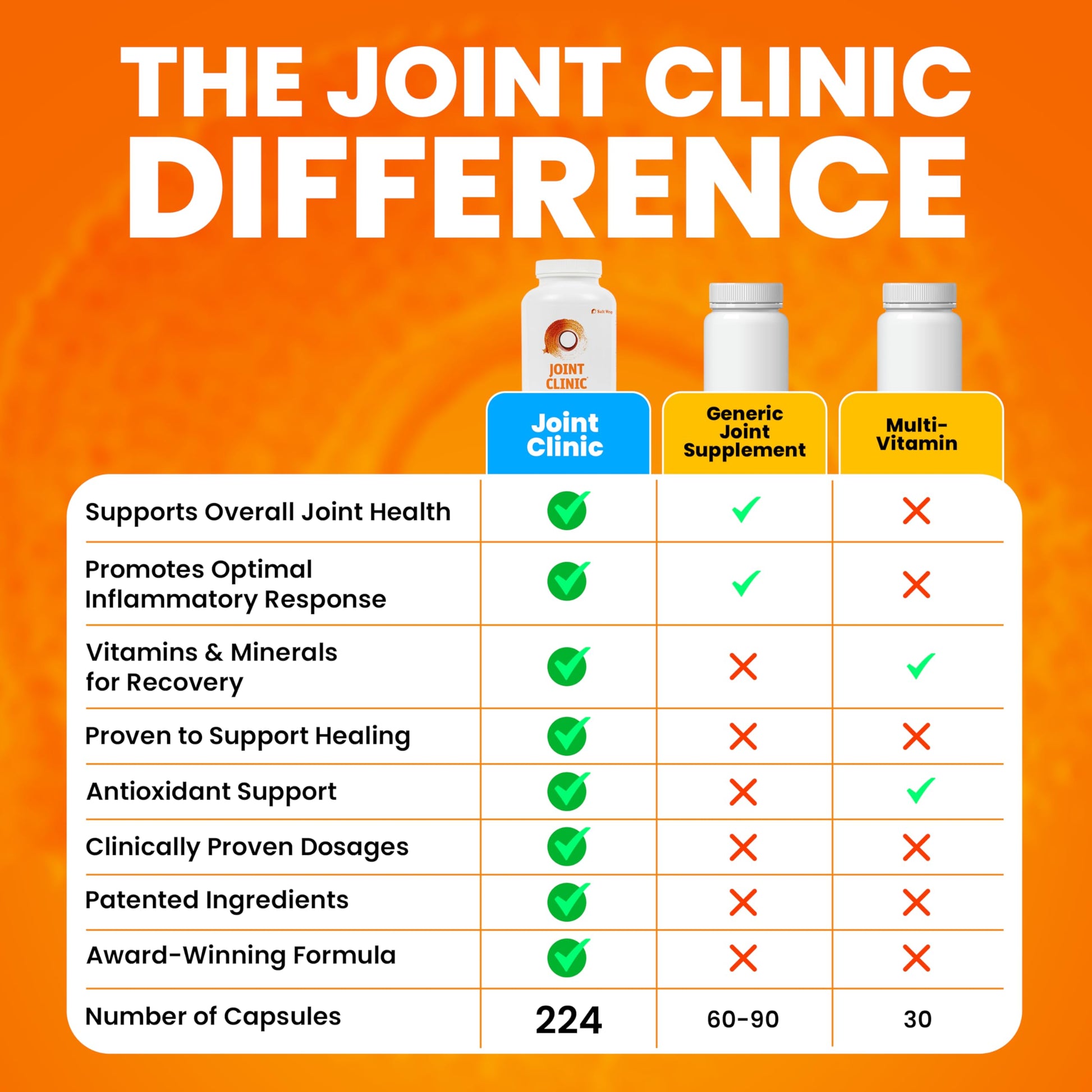 SaltWrap Joint Clinic - Multivitamin for Joint Health and Recovery - with Type II Collagen, C3 Turmeric, Cissus, and Hyaluronic Acid - 224 Capsules SaltWrapUS supplements