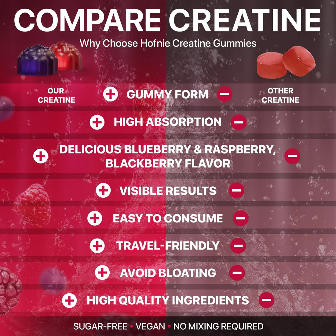 Hofnie Creatine Monohydrate Gummies 5000 mg – Vegan, Sugar-Free Pre Workout Creatine for Men & Women – Raspberry & BlackBerry Flavored Chewable Creatine Monohydrate, 120 Gummies (30-Day Supply) Hofnie uk supplements