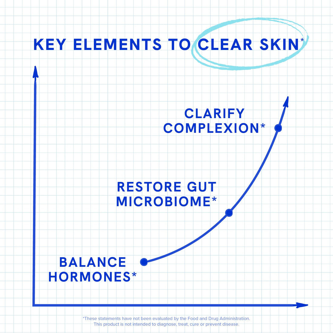 Clear Skin Supplement with Zinc, DIM & Probiotics | 3-in-1 Balance, Glow & Health Skin Support | Triple Action Hyaluronic Acid, Niaciminide & Vitamins for Hormone, Complexion & Gut Support | 180 Ct SMNutrition Au supplements