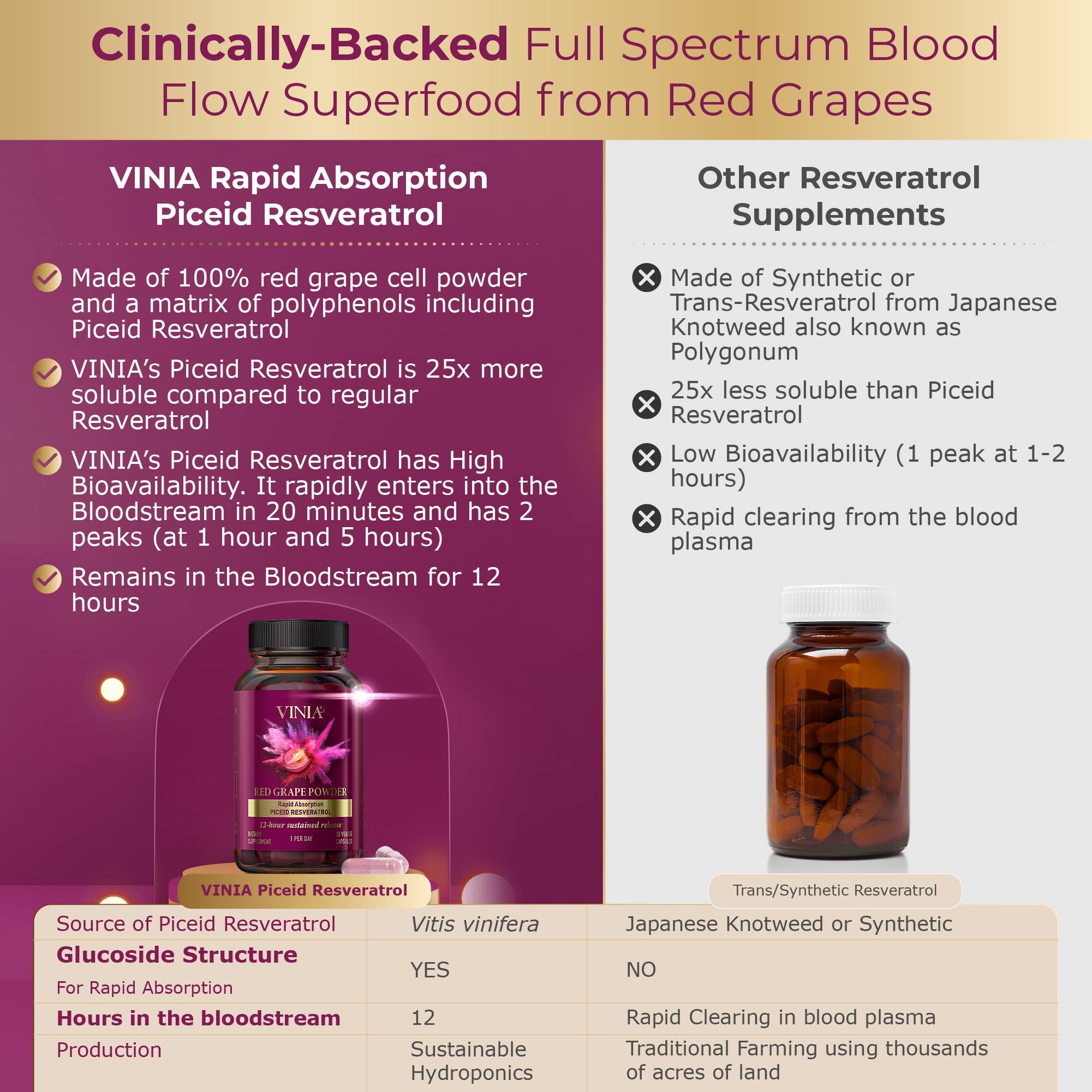 VINIA 12-Hour Sustained Release Piceid Resveratrol Supplement. Nitric Oxide Supplement VINIA Au supplements